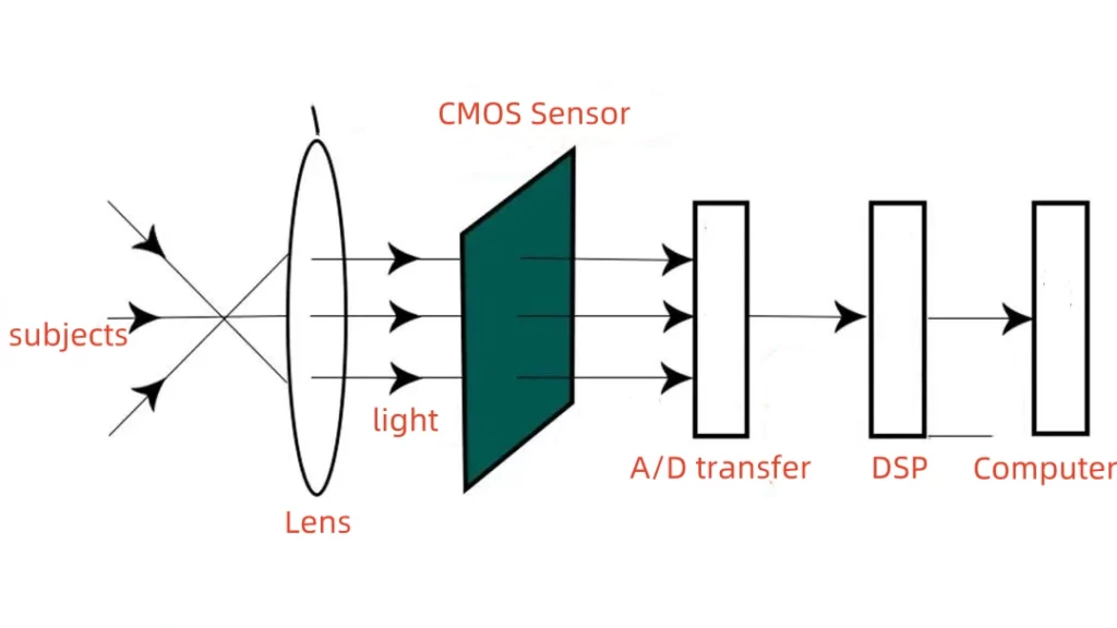 usb camera module workflow